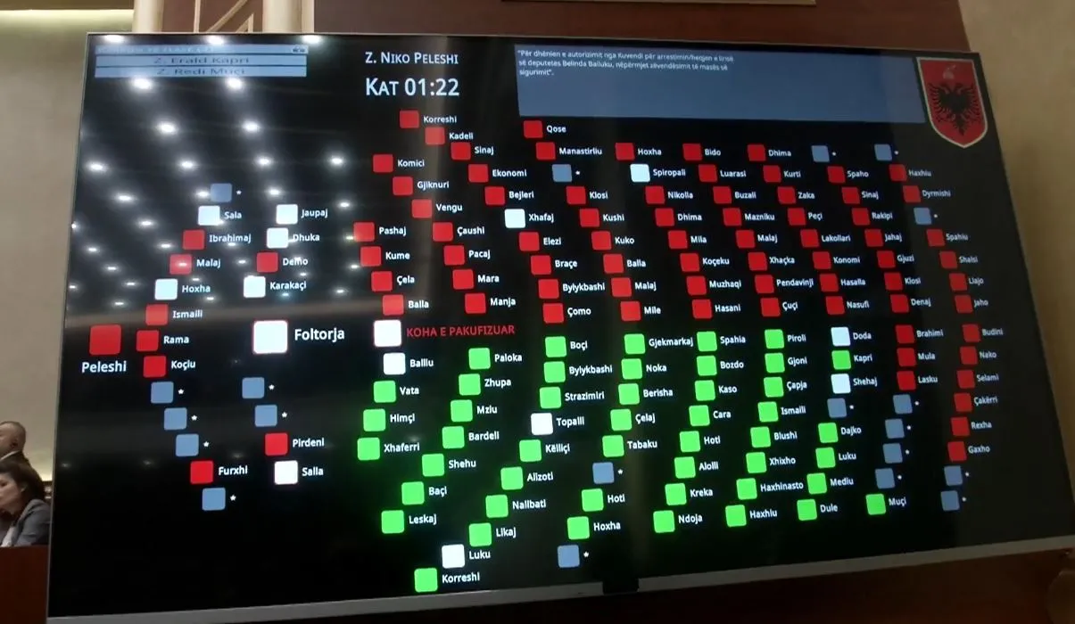 PS rrëzon kërkesën e SPAK për arrestimin e Ballukut, mungojnë në votim Spiropali dhe Xhafaj