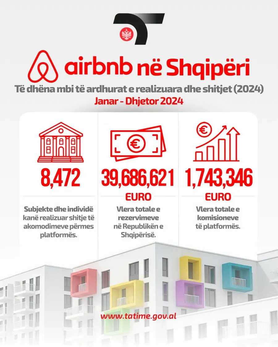 Siguruan rreth 40 mln euro nga Airbnb/ Tatimet apel gati 8.500 individëve që të deklarojnë fitimet në DIVA